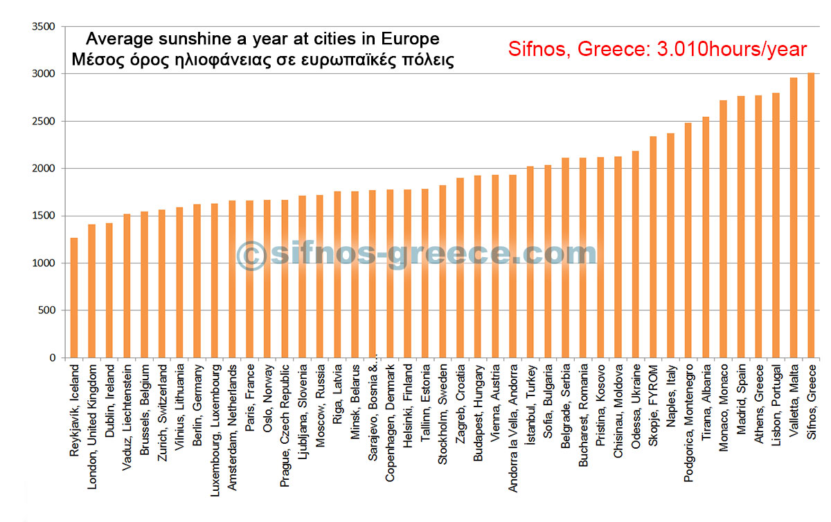 Schema con sole media alla città in Europa e in Sifnos